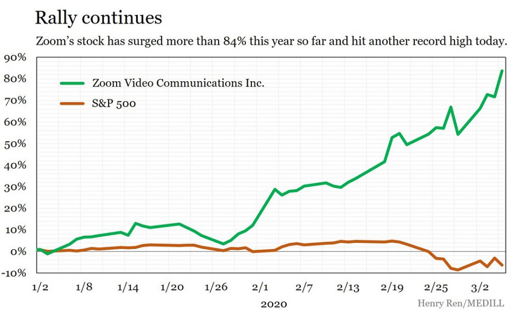 Zoom shares up 7 amid strong earnings and coronavirus concerns